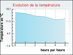 Evolution de la température de la ville de Saint-Rémy-en-l'Eau